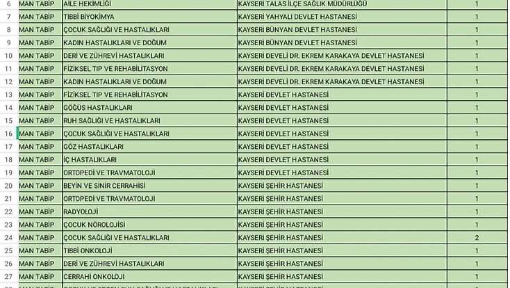 Kayseri’ye ilave 40 yeni hekim kadrosu açıldı